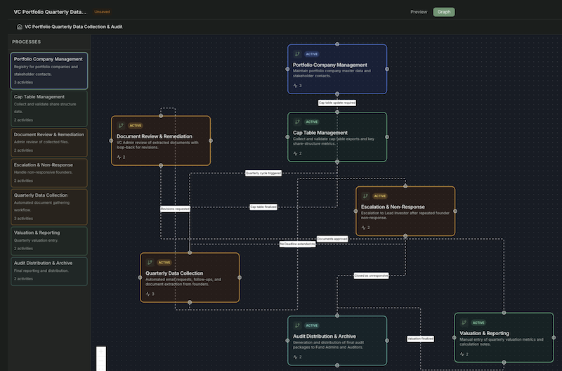 L1 Process Orchestration Diagram